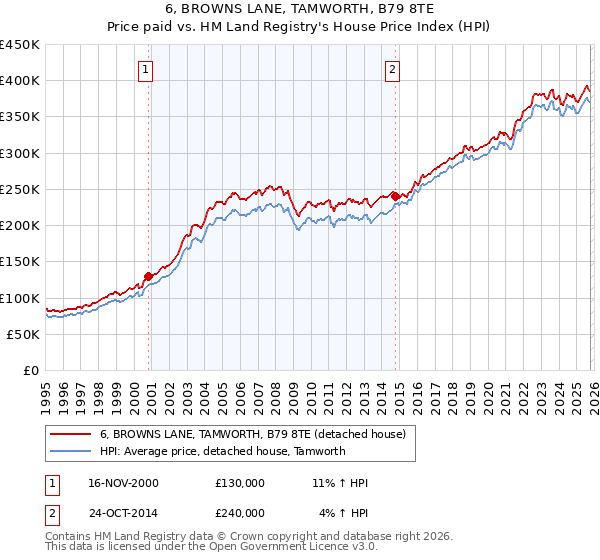 6, BROWNS LANE, TAMWORTH, B79 8TE: Price paid vs HM Land Registry's House Price Index