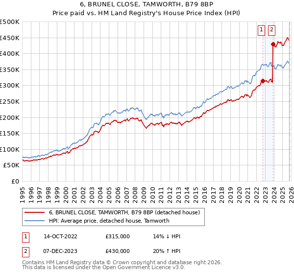 6, BRUNEL CLOSE, TAMWORTH, B79 8BP: Price paid vs HM Land Registry's House Price Index