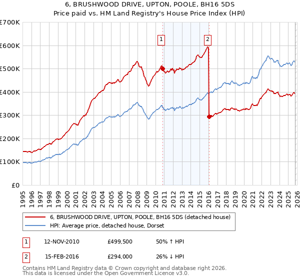 6, BRUSHWOOD DRIVE, UPTON, POOLE, BH16 5DS: Price paid vs HM Land Registry's House Price Index