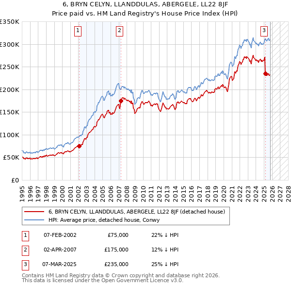 6, BRYN CELYN, LLANDDULAS, ABERGELE, LL22 8JF: Price paid vs HM Land Registry's House Price Index