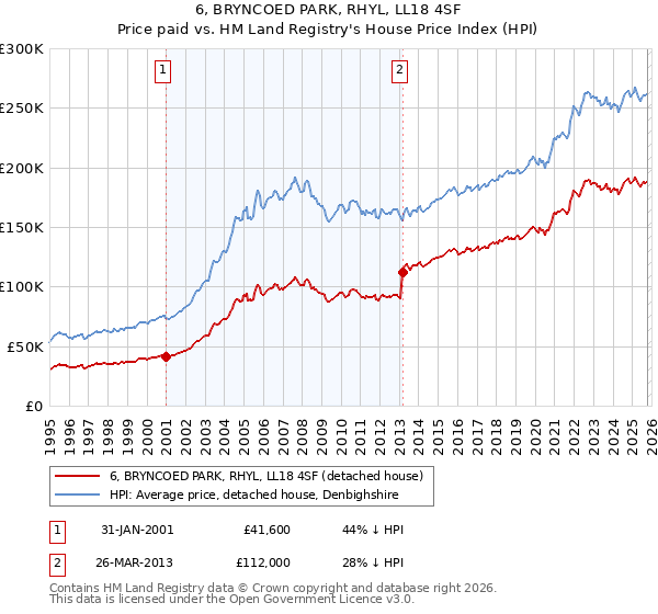 6, BRYNCOED PARK, RHYL, LL18 4SF: Price paid vs HM Land Registry's House Price Index