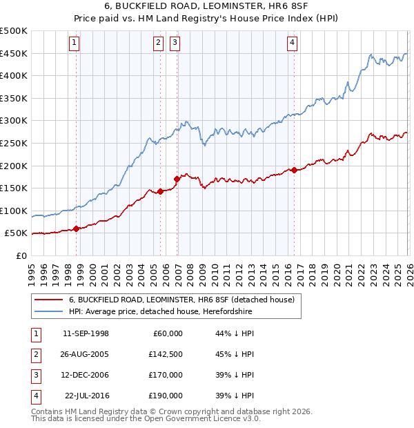 6, BUCKFIELD ROAD, LEOMINSTER, HR6 8SF: Price paid vs HM Land Registry's House Price Index