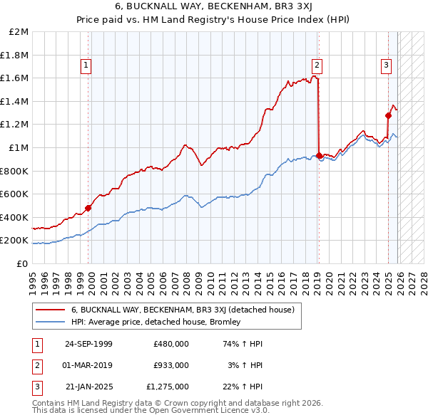 6, BUCKNALL WAY, BECKENHAM, BR3 3XJ: Price paid vs HM Land Registry's House Price Index