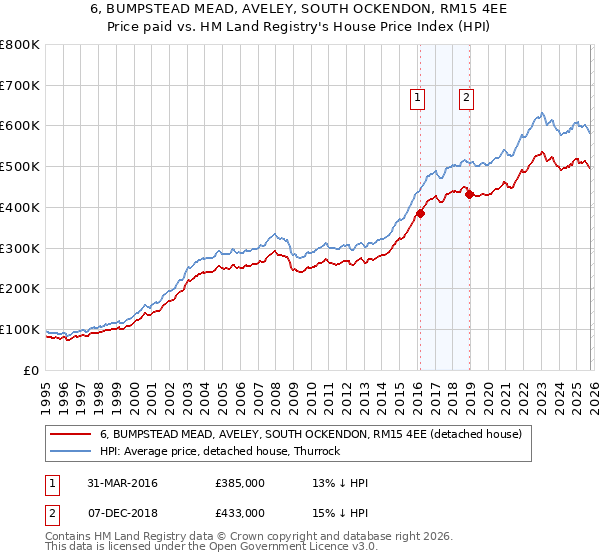 6, BUMPSTEAD MEAD, AVELEY, SOUTH OCKENDON, RM15 4EE: Price paid vs HM Land Registry's House Price Index