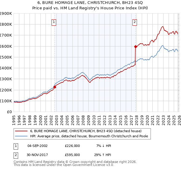 6, BURE HOMAGE LANE, CHRISTCHURCH, BH23 4SQ: Price paid vs HM Land Registry's House Price Index