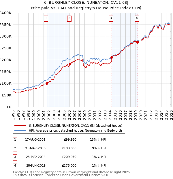 6, BURGHLEY CLOSE, NUNEATON, CV11 6SJ: Price paid vs HM Land Registry's House Price Index