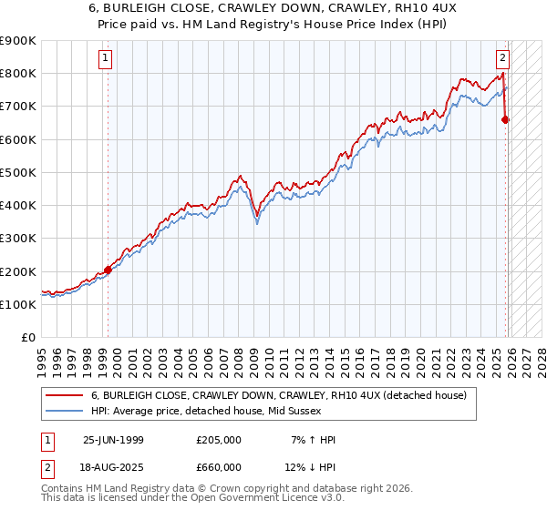 6, BURLEIGH CLOSE, CRAWLEY DOWN, CRAWLEY, RH10 4UX: Price paid vs HM Land Registry's House Price Index