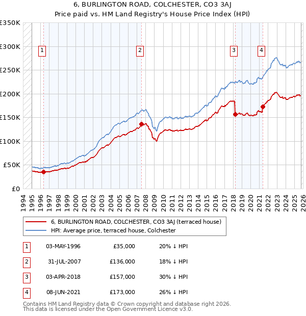 6, BURLINGTON ROAD, COLCHESTER, CO3 3AJ: Price paid vs HM Land Registry's House Price Index