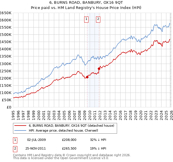6, BURNS ROAD, BANBURY, OX16 9QT: Price paid vs HM Land Registry's House Price Index