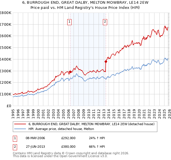6, BURROUGH END, GREAT DALBY, MELTON MOWBRAY, LE14 2EW: Price paid vs HM Land Registry's House Price Index