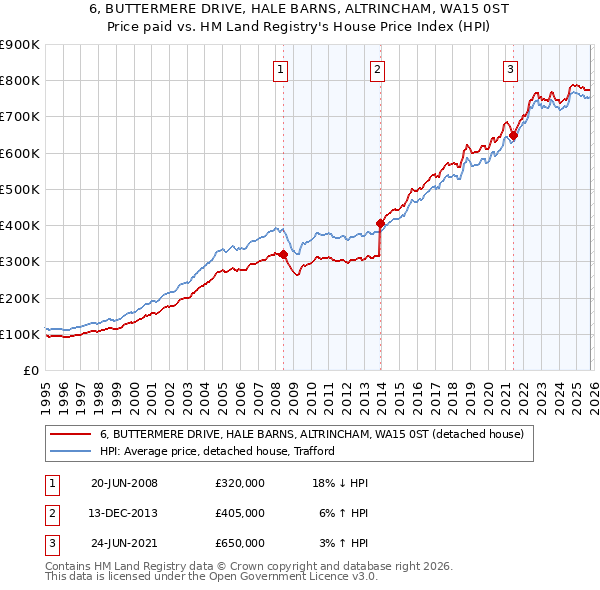 6, BUTTERMERE DRIVE, HALE BARNS, ALTRINCHAM, WA15 0ST: Price paid vs HM Land Registry's House Price Index