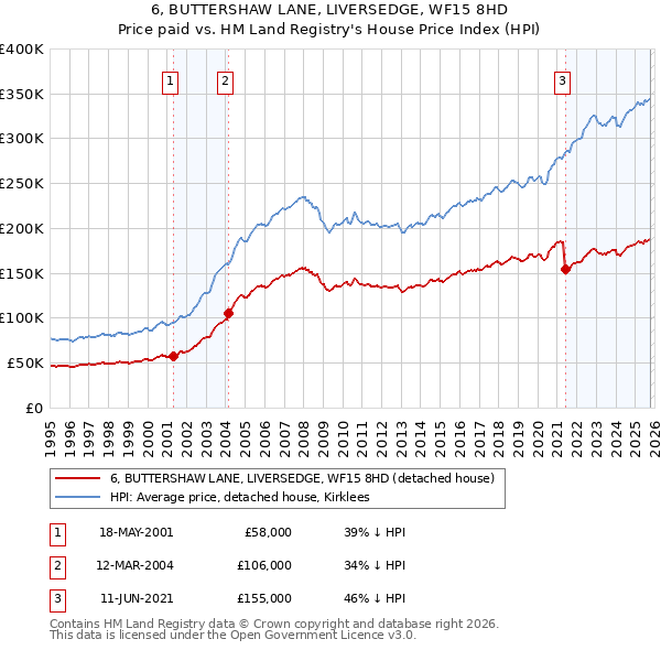 6, BUTTERSHAW LANE, LIVERSEDGE, WF15 8HD: Price paid vs HM Land Registry's House Price Index