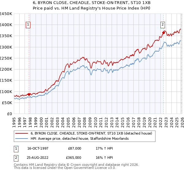 6, BYRON CLOSE, CHEADLE, STOKE-ON-TRENT, ST10 1XB: Price paid vs HM Land Registry's House Price Index