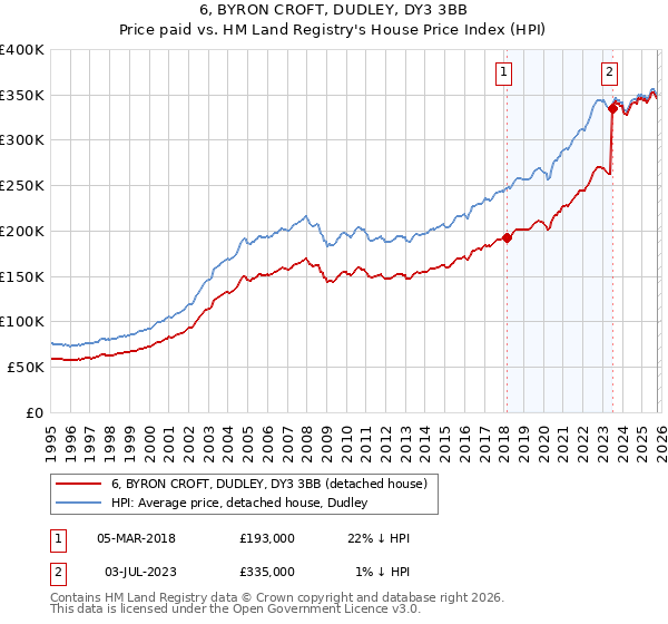 6, BYRON CROFT, DUDLEY, DY3 3BB: Price paid vs HM Land Registry's House Price Index