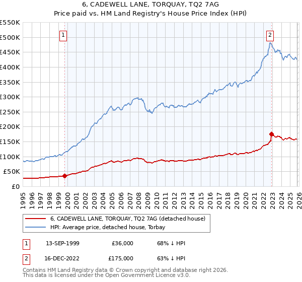 6, CADEWELL LANE, TORQUAY, TQ2 7AG: Price paid vs HM Land Registry's House Price Index