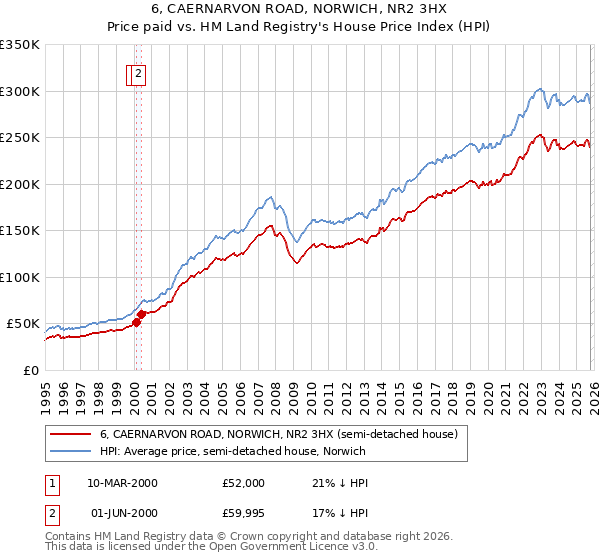 6, CAERNARVON ROAD, NORWICH, NR2 3HX: Price paid vs HM Land Registry's House Price Index