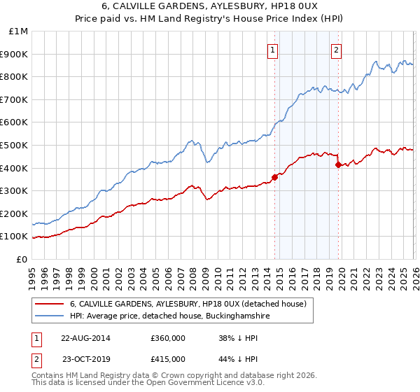 6, CALVILLE GARDENS, AYLESBURY, HP18 0UX: Price paid vs HM Land Registry's House Price Index