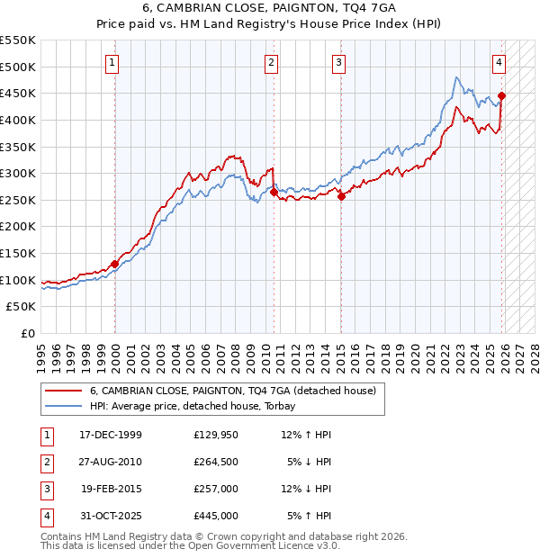 6, CAMBRIAN CLOSE, PAIGNTON, TQ4 7GA: Price paid vs HM Land Registry's House Price Index