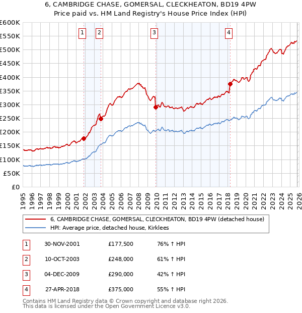 6, CAMBRIDGE CHASE, GOMERSAL, CLECKHEATON, BD19 4PW: Price paid vs HM Land Registry's House Price Index