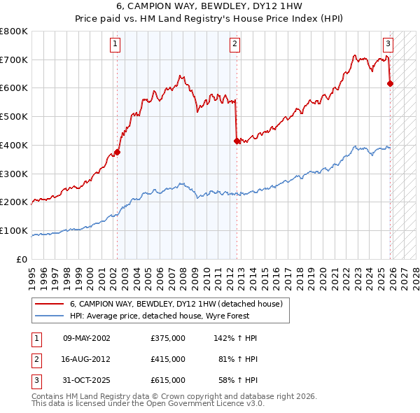 6, CAMPION WAY, BEWDLEY, DY12 1HW: Price paid vs HM Land Registry's House Price Index