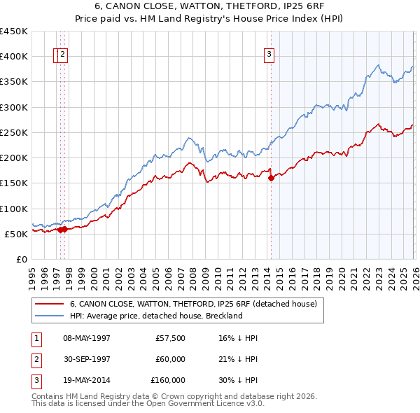 6, CANON CLOSE, WATTON, THETFORD, IP25 6RF: Price paid vs HM Land Registry's House Price Index
