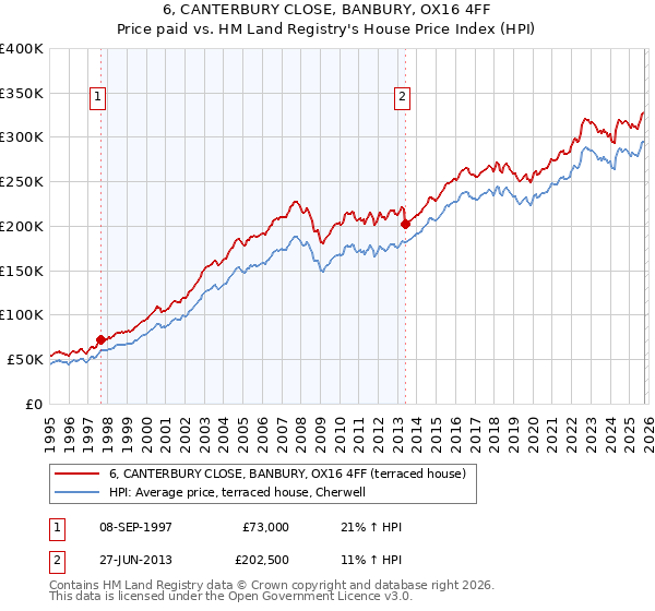 6, CANTERBURY CLOSE, BANBURY, OX16 4FF: Price paid vs HM Land Registry's House Price Index