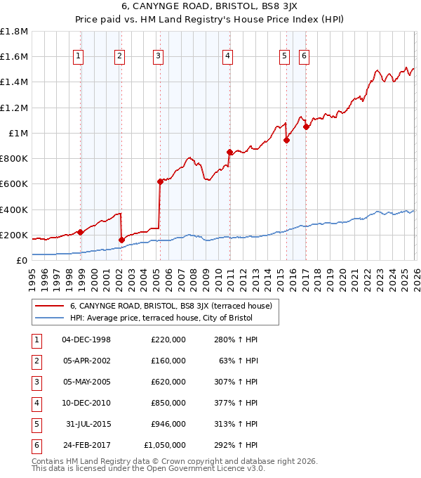 6, CANYNGE ROAD, BRISTOL, BS8 3JX: Price paid vs HM Land Registry's House Price Index