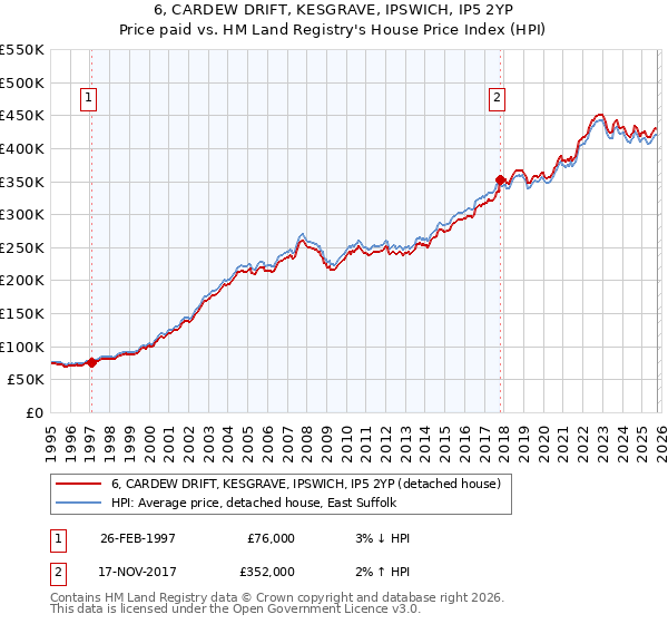 6, CARDEW DRIFT, KESGRAVE, IPSWICH, IP5 2YP: Price paid vs HM Land Registry's House Price Index