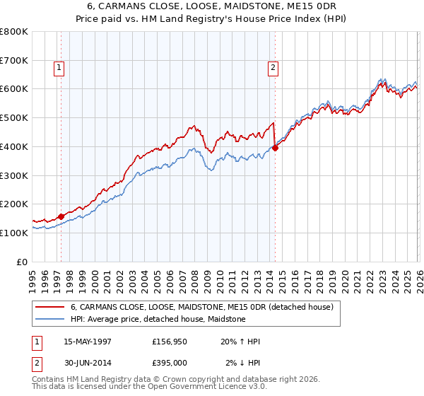 6, CARMANS CLOSE, LOOSE, MAIDSTONE, ME15 0DR: Price paid vs HM Land Registry's House Price Index