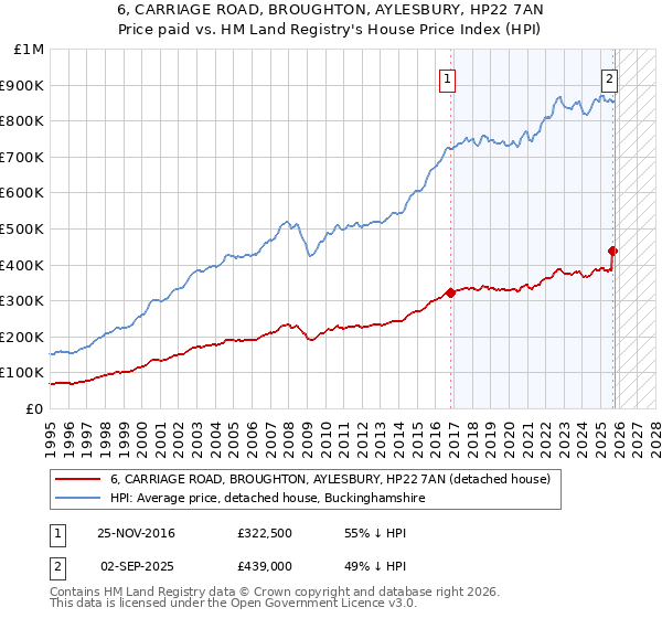 6, CARRIAGE ROAD, BROUGHTON, AYLESBURY, HP22 7AN: Price paid vs HM Land Registry's House Price Index