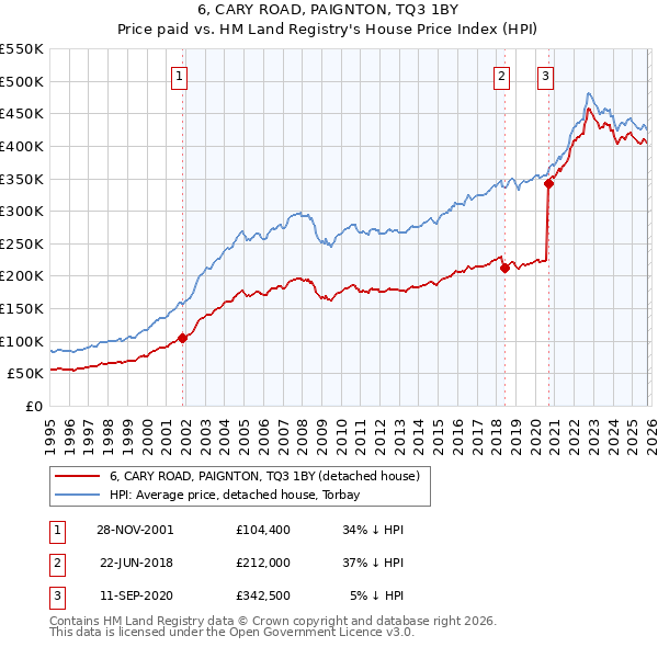 6, CARY ROAD, PAIGNTON, TQ3 1BY: Price paid vs HM Land Registry's House Price Index