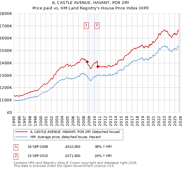 6, CASTLE AVENUE, HAVANT, PO9 2RY: Price paid vs HM Land Registry's House Price Index