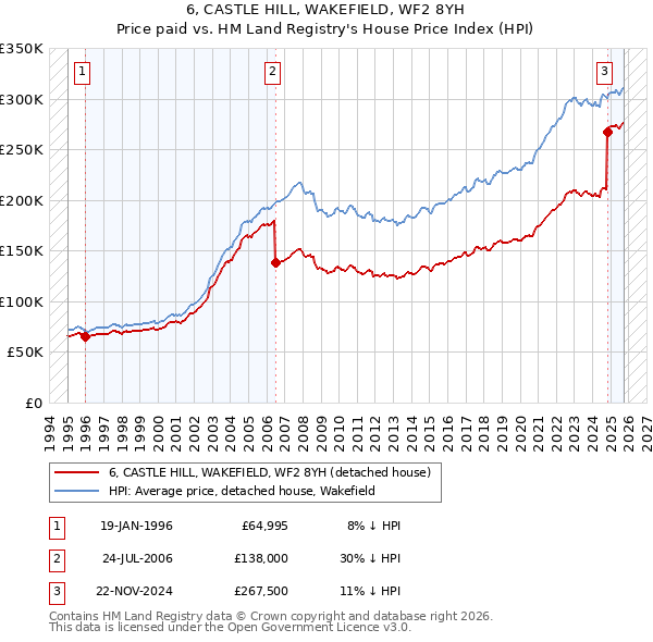 6, CASTLE HILL, WAKEFIELD, WF2 8YH: Price paid vs HM Land Registry's House Price Index