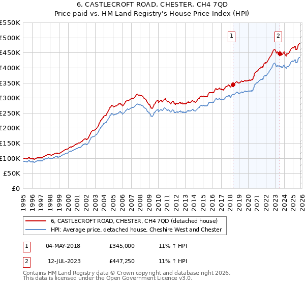 6, CASTLECROFT ROAD, CHESTER, CH4 7QD: Price paid vs HM Land Registry's House Price Index