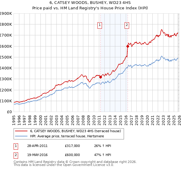 6, CATSEY WOODS, BUSHEY, WD23 4HS: Price paid vs HM Land Registry's House Price Index