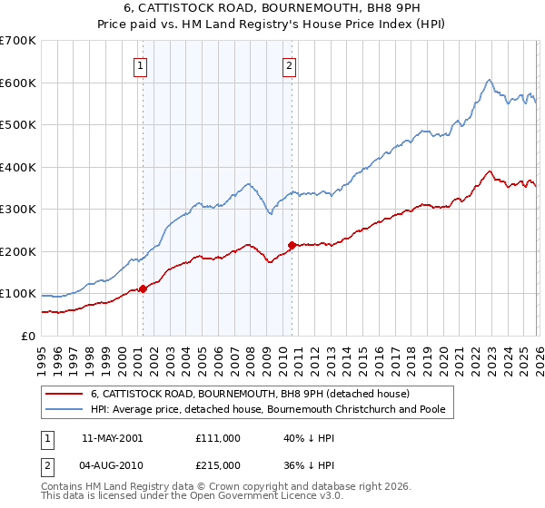 6, CATTISTOCK ROAD, BOURNEMOUTH, BH8 9PH: Price paid vs HM Land Registry's House Price Index