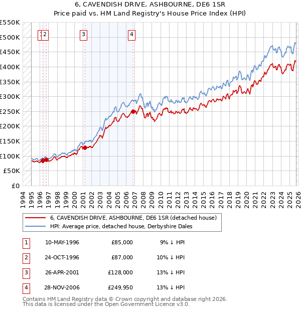 6, CAVENDISH DRIVE, ASHBOURNE, DE6 1SR: Price paid vs HM Land Registry's House Price Index