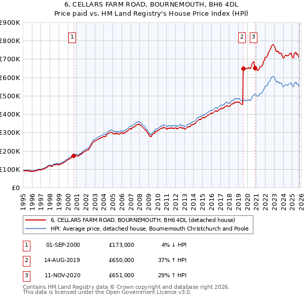6, CELLARS FARM ROAD, BOURNEMOUTH, BH6 4DL: Price paid vs HM Land Registry's House Price Index