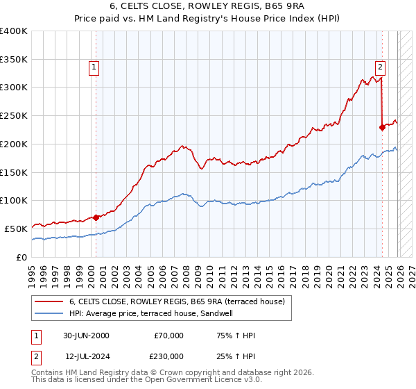 6, CELTS CLOSE, ROWLEY REGIS, B65 9RA: Price paid vs HM Land Registry's House Price Index