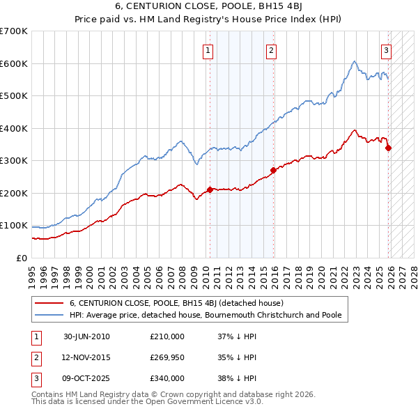 6, CENTURION CLOSE, POOLE, BH15 4BJ: Price paid vs HM Land Registry's House Price Index