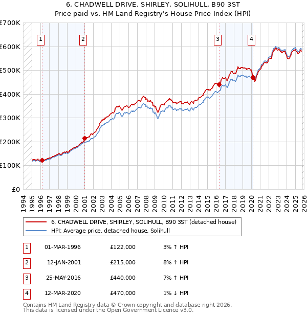 6, CHADWELL DRIVE, SHIRLEY, SOLIHULL, B90 3ST: Price paid vs HM Land Registry's House Price Index