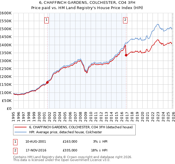 6, CHAFFINCH GARDENS, COLCHESTER, CO4 3FH: Price paid vs HM Land Registry's House Price Index