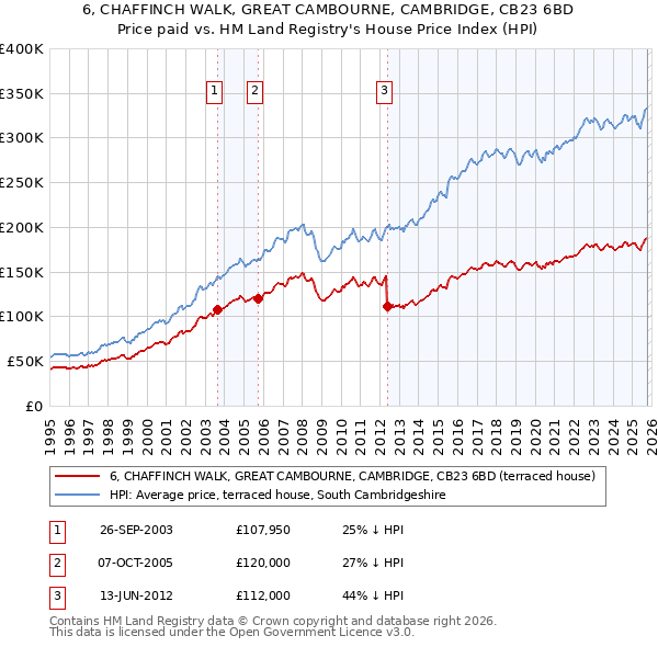 6, CHAFFINCH WALK, GREAT CAMBOURNE, CAMBRIDGE, CB23 6BD: Price paid vs HM Land Registry's House Price Index