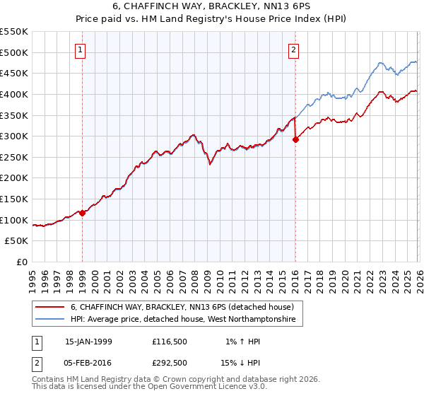 6, CHAFFINCH WAY, BRACKLEY, NN13 6PS: Price paid vs HM Land Registry's House Price Index