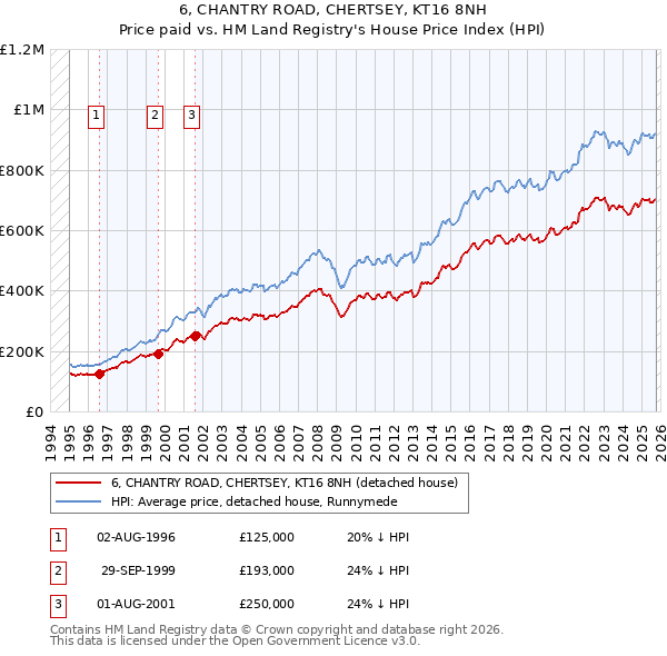 6, CHANTRY ROAD, CHERTSEY, KT16 8NH: Price paid vs HM Land Registry's House Price Index