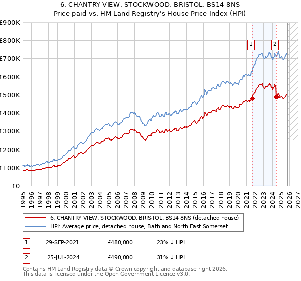6, CHANTRY VIEW, STOCKWOOD, BRISTOL, BS14 8NS: Price paid vs HM Land Registry's House Price Index