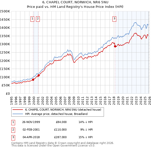 6, CHAPEL COURT, NORWICH, NR6 5NU: Price paid vs HM Land Registry's House Price Index