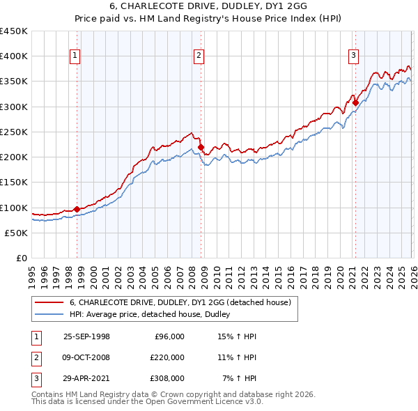 6, CHARLECOTE DRIVE, DUDLEY, DY1 2GG: Price paid vs HM Land Registry's House Price Index