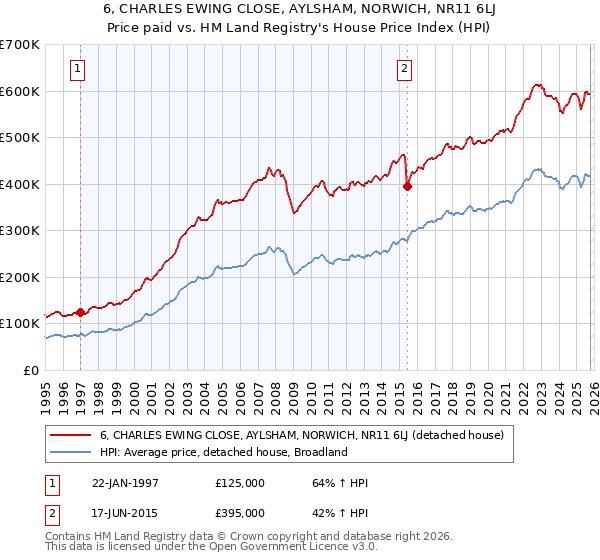6, CHARLES EWING CLOSE, AYLSHAM, NORWICH, NR11 6LJ: Price paid vs HM Land Registry's House Price Index