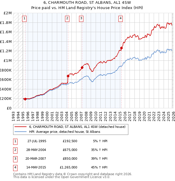 6, CHARMOUTH ROAD, ST ALBANS, AL1 4SW: Price paid vs HM Land Registry's House Price Index